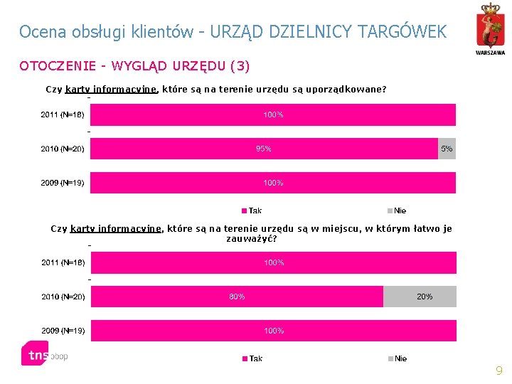 Ocena obsługi klientów - URZĄD DZIELNICY TARGÓWEK OTOCZENIE - WYGLĄD URZĘDU (3) Czy karty