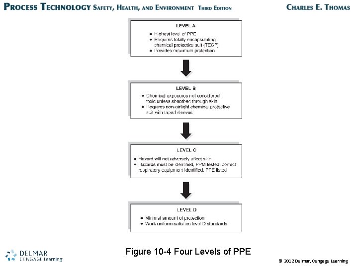 Figure 10 -4 Four Levels of PPE © 2012 Delmar, Cengage Learning 