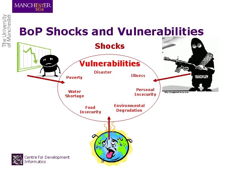 Bo. P Shocks and Vulnerabilities Shocks Vulnerabilities Disaster Poverty Water Shortage Food Insecurity Centre