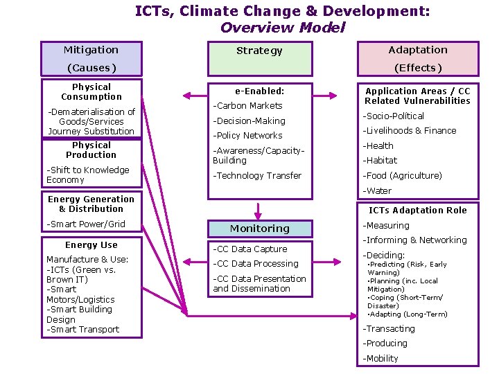 ICTs, Climate Change & Development: Overview Model Mitigation Strategy Adaptation (Causes) Physical Consumption -Dematerialisation