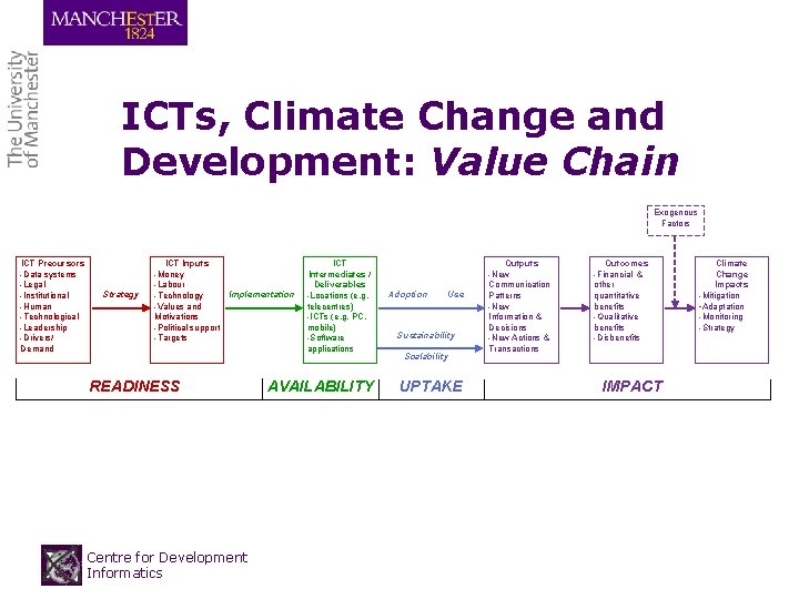 ICTs, Climate Change and Development: Value Chain Exogenous Factors ICT Precursors -Data systems -Legal