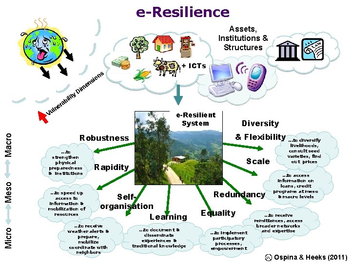 e-Resilience Assets, Institutions & Structures + ICTs ity l bi a er s on