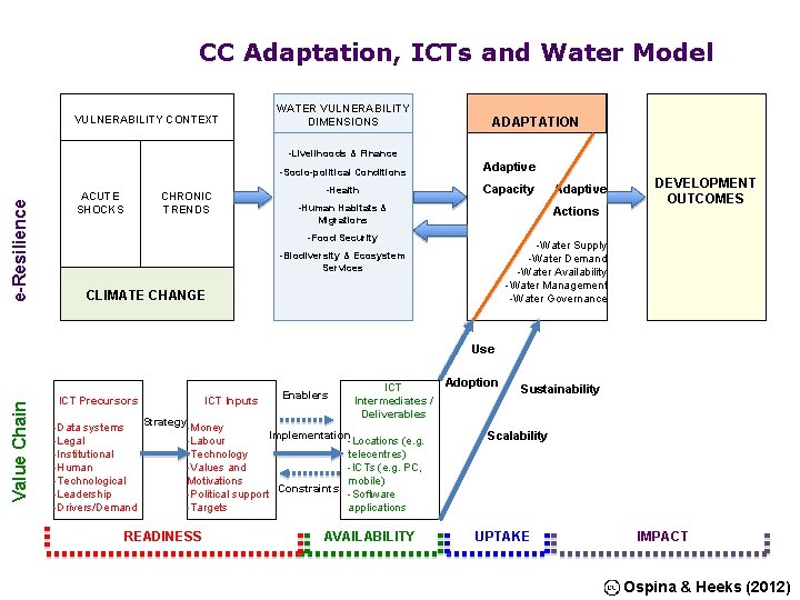 CC Adaptation, ICTs and Water Model VULNERABILITY CONTEXT WATER VULNERABILITY DIMENSIONS ADAPTATION e-Resilience -Livelihoods