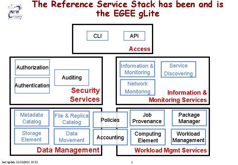 The Reference Service Stack has been and is the EGEE g. Lite CLI API