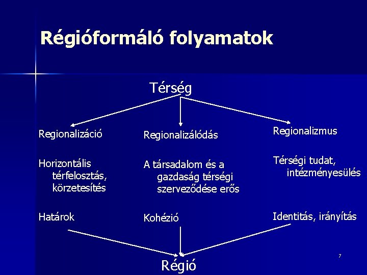Régióformáló folyamatok Térség Regionalizáció Regionalizálódás Regionalizmus Horizontális térfelosztás, körzetesítés A társadalom és a gazdaság