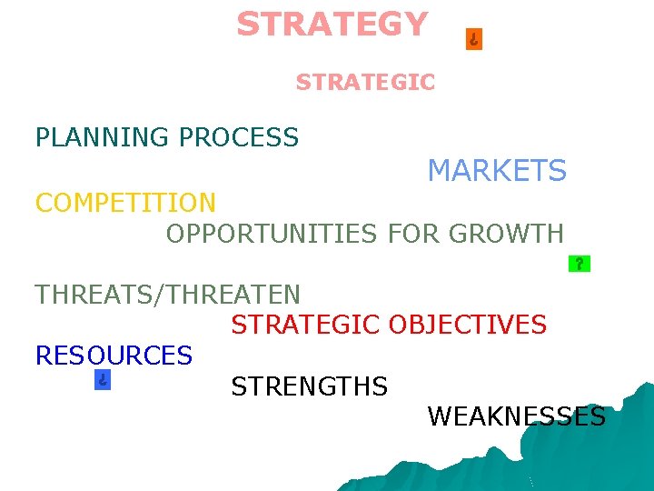 STRATEGY STRATEGIC PLANNING PROCESS MARKETS COMPETITION OPPORTUNITIES FOR GROWTH THREATS/THREATEN STRATEGIC OBJECTIVES RESOURCES STRENGTHS