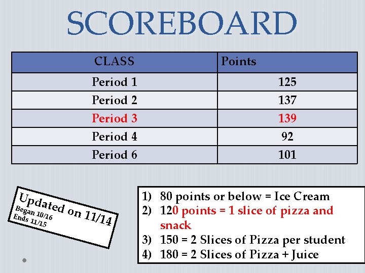 SCOREBOARD CLASS Upd ated Bega n Ends 10/16 11/15 on 1 Points Period 1