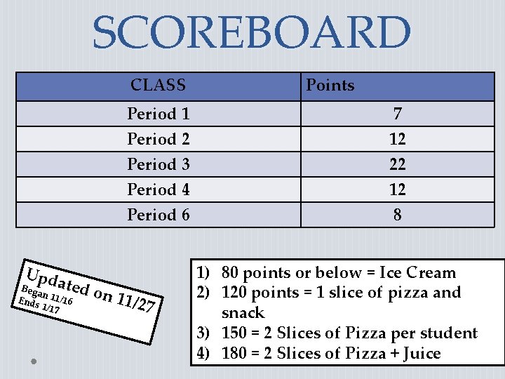 SCOREBOARD CLASS Upd ated Beg an Ends 11/16 1/17 on 1 Points Period 1
