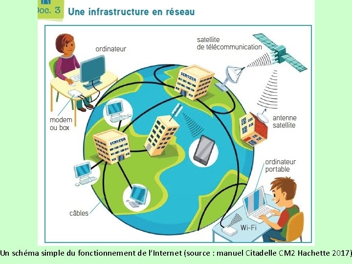 Un schéma simple du fonctionnement de l’Internet (source : manuel Citadelle CM 2 Hachette