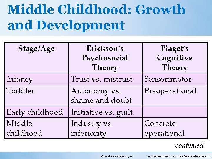 Middle Childhood: Growth and Development Stage/Age Erickson’s Psychosocial Theory Infancy Trust vs. mistrust Toddler