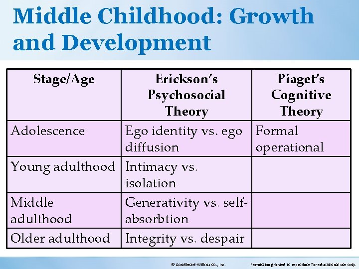 Middle Childhood: Growth and Development Stage/Age Erickson’s Piaget’s Psychosocial Cognitive Theory Adolescence Ego identity