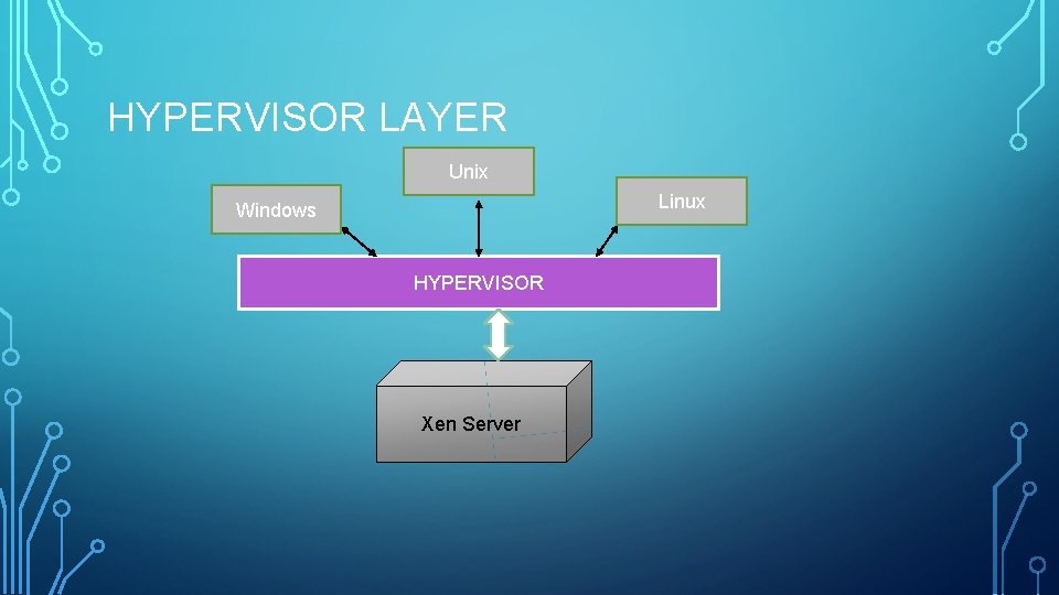HYPERVISOR LAYER Unix Linux Windows HYPERVISOR Xen Server 