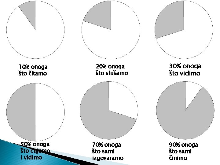 10% onoga što čitamo 50% onoga što čujemo i vidimo 20% onoga što slušamo