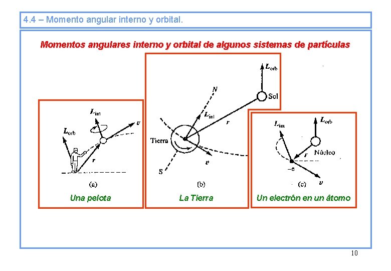 4. 4 – Momento angular interno y orbital. Momentos angulares interno y orbital de