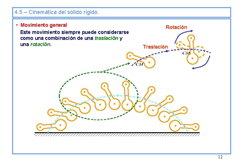 4. 5 – Cinemática del sólido rígido. • Movimiento general Este movimiento siempre puede
