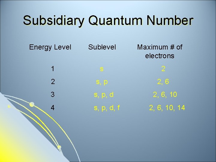 Subsidiary Quantum Number Energy Level Sublevel Maximum # of electrons 1 s 2 2