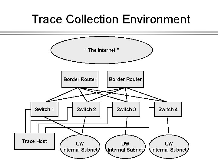 Trace Following Router UW Web Tracing Molly Brown Neal Cardwell Tashana