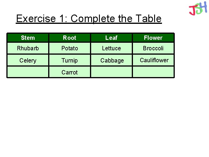 Exercise 1: Complete the Table Stem Root Leaf Flower Rhubarb Potato Lettuce Broccoli Celery