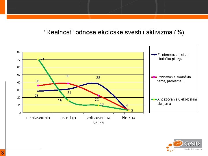 "Realnost" odnosa ekološke svesti i aktivizma (%) 80 Zainteresovanost za ekološka pitanja 71 70