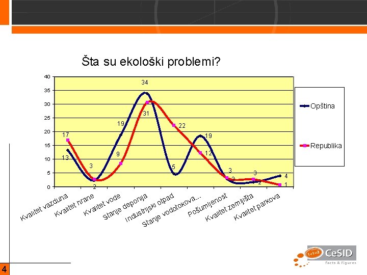 Šta su ekološki problemi? 40 34 35 30 Opština 31 25 19 20 22