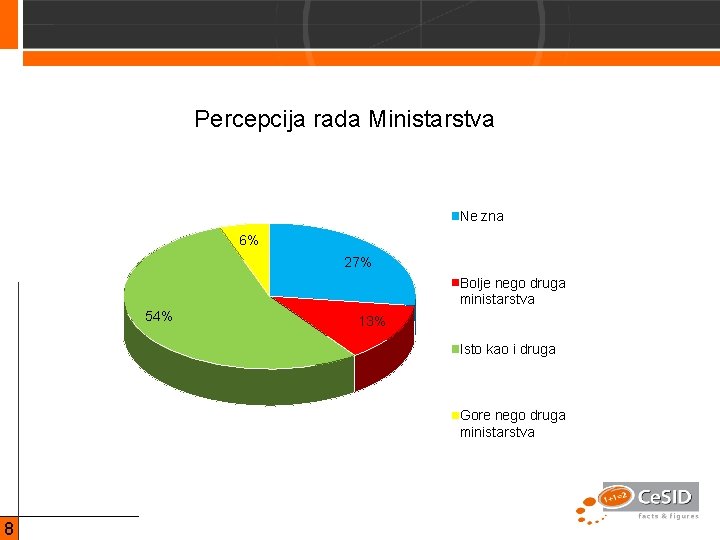 Percepcija rada Ministarstva Ne zna 6% 27% Bolje nego druga ministarstva 54% 13% Isto