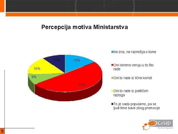 Percepcija motiva Ministarstva Ne zna, ne razmišlja o tome 10% 15% Oni iskreno veruju