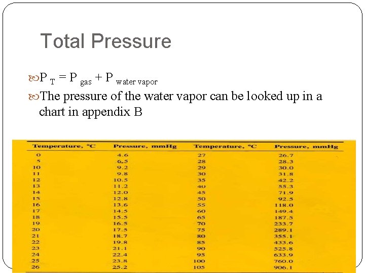 Total Pressure P T = P gas + P water vapor The pressure of