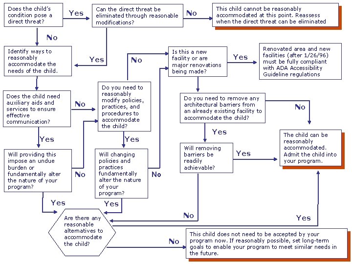 Does the child’s condition pose a direct threat? Yes Can the direct threat be