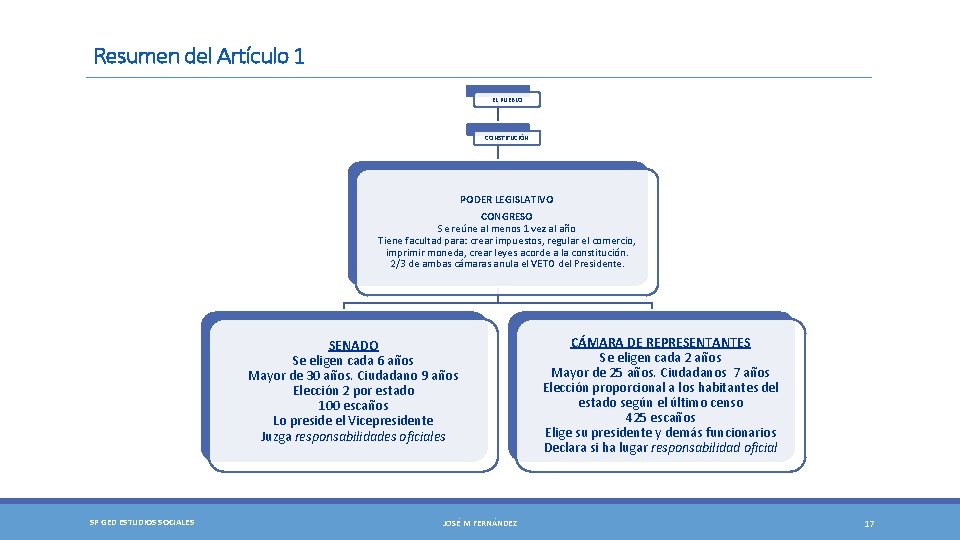 Resumen del Artículo 1 EL PUEBLO CONSTITUCIÓN PODER LEGISLATIVO CONGRESO Se reúne al menos