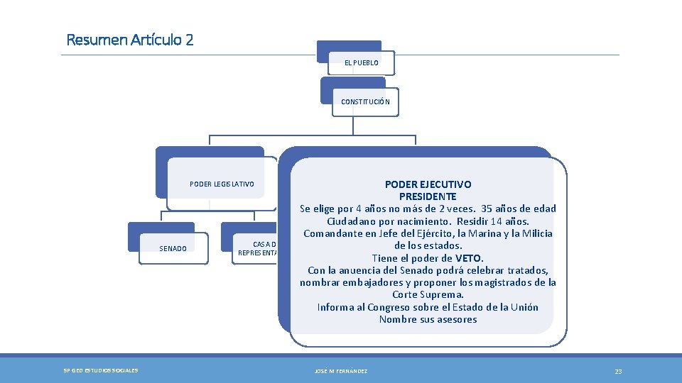 Resumen Artículo 2 EL PUEBLO CONSTITUCIÓN PODER LEGISLATIVO SENADO SP GED ESTUDIOS SOCIALES CASA