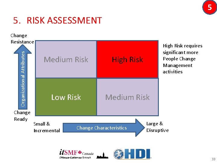5 5. RISK ASSESSMENT Organizational Attributes Change Resistance Change Ready High Risk requires significant 5 5. RISK ASSESSMENT Organizational Attributes Change Resistance Change Ready High Risk requires significant