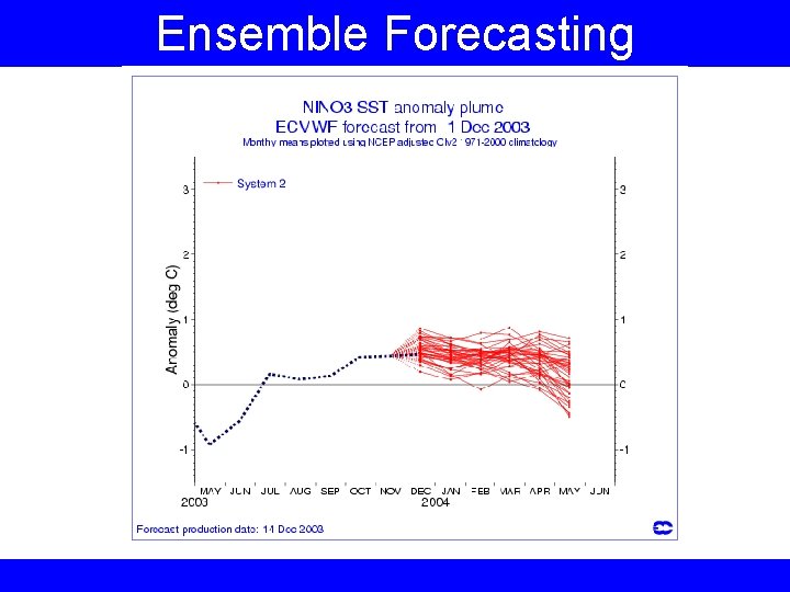 Ensemble Forecasting 