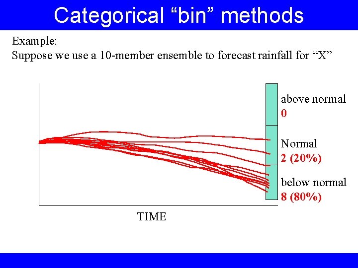 Categorical “bin” methods Example: Suppose we use a 10 -member ensemble to forecast rainfall