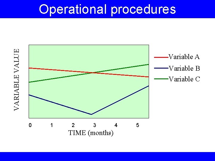 VARIABLE VALUE Operational procedures Variable A Variable B Variable C 0 1 2 3