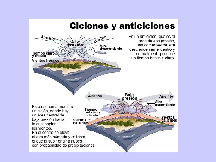 Cliclones y anticiclones 