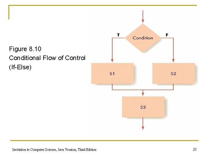 Figure 8. 10 Conditional Flow of Control (If-Else) Invitation to Computer Science, Java Version,