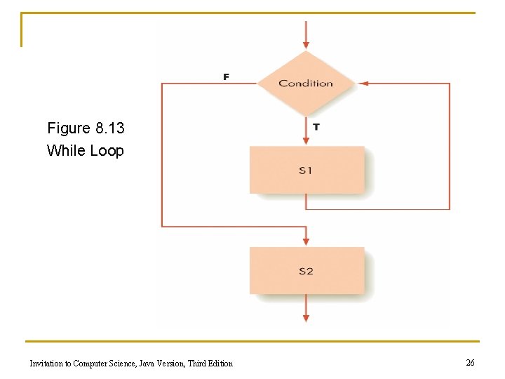 Figure 8. 13 While Loop Invitation to Computer Science, Java Version, Third Edition 26