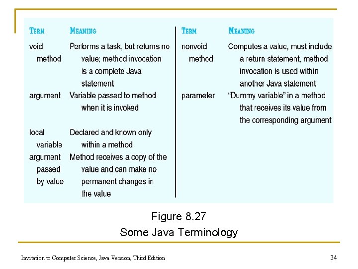 Figure 8. 27 Some Java Terminology Invitation to Computer Science, Java Version, Third Edition
