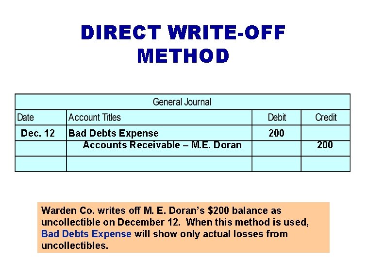 DIRECT WRITE-OFF METHOD Dec. 12 Bad Debts Expense Accounts Receivable – M. E. Doran