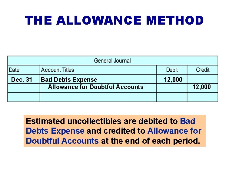 THE ALLOWANCE METHOD Dec. 31 Bad Debts Expense Allowance for Doubtful Accounts 12, 000