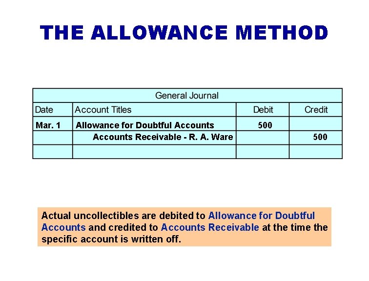 THE ALLOWANCE METHOD Mar. 1 Allowance for Doubtful Accounts Receivable - R. A. Ware
