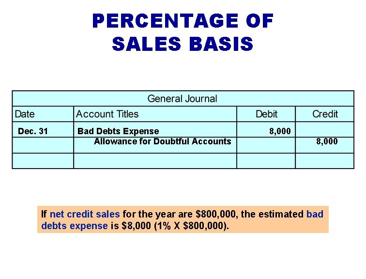 PERCENTAGE OF SALES BASIS Dec. 31 Bad Debts Expense Allowance for Doubtful Accounts 8,