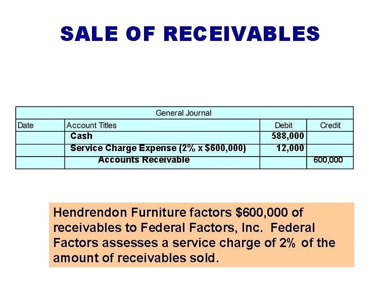 SALE OF RECEIVABLES Cash Service Charge Expense (2% x $600, 000) Accounts Receivable 588,