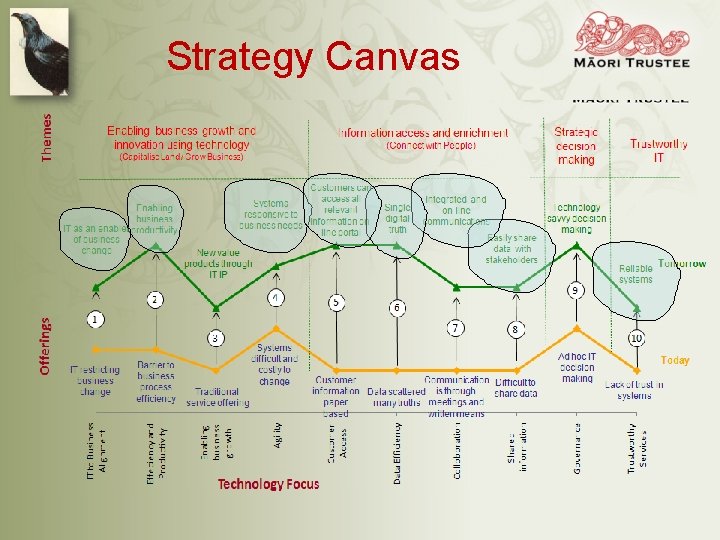 Strategy Canvas 
