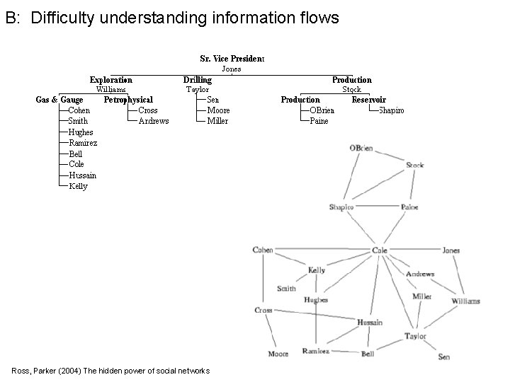 B: Difficulty understanding information flows Ross, Parker (2004) The hidden power of social networks