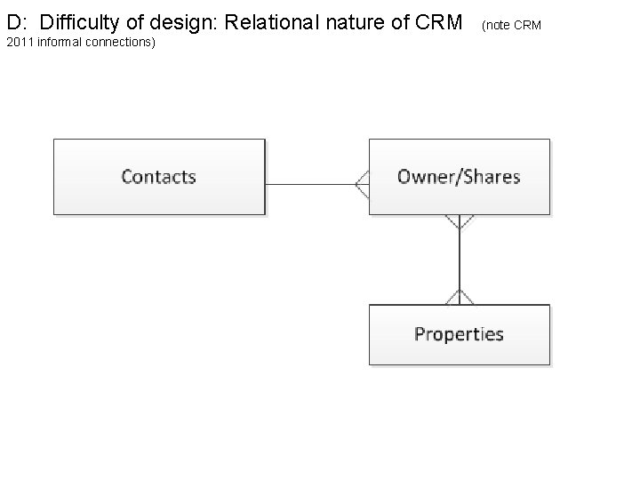 D: Difficulty of design: Relational nature of CRM 2011 informal connections) (note CRM 