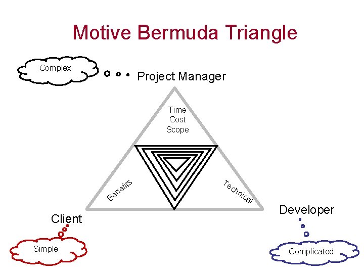Motive Bermuda Triangle Complex Project Manager Time Cost Scope its f e B Client