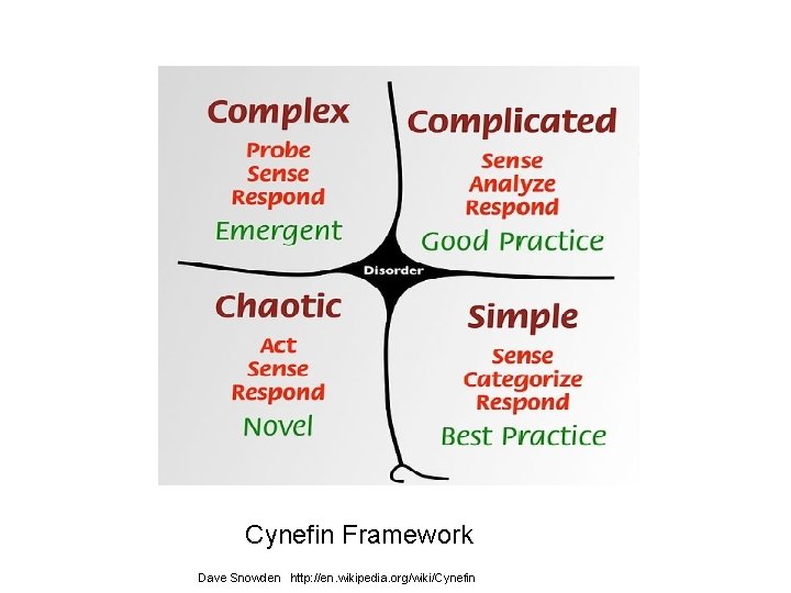 Cynefin Framework Dave Snowden http: //en. wikipedia. org/wiki/Cynefin 