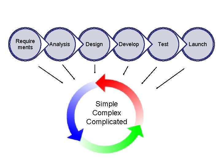 Require ments Analysis Design Develop Simple Complex Complicated Test Launch 