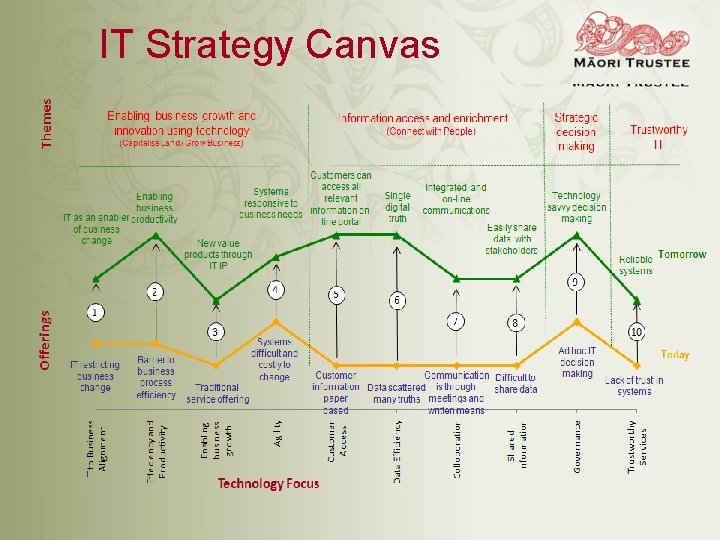 IT Strategy Canvas 